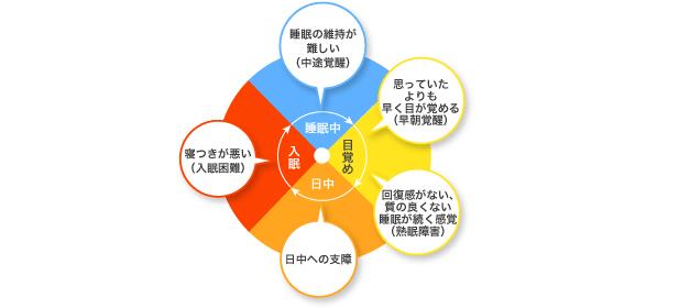 不眠症患者さんへの対応と睡眠薬の使い方 谷口充孝先生 | 川村内科診療所様